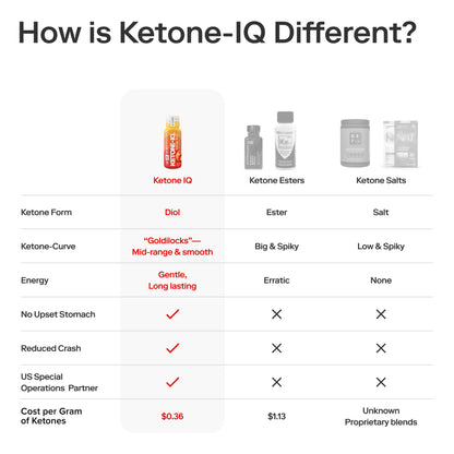 Ketone-lQ No Caffeine Shot